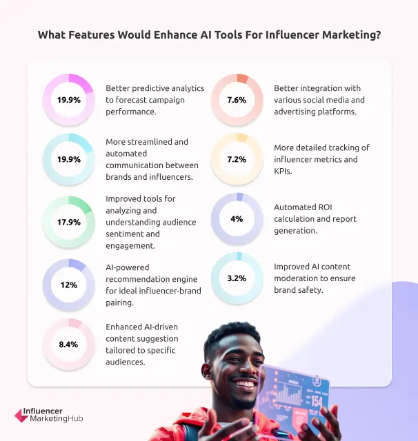 AI’s Impact Influencer Marketing Outcomes