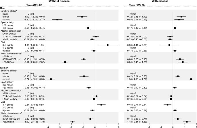 Healthy lifestyle and life expectancy with and without major chronic disease – a cohort study