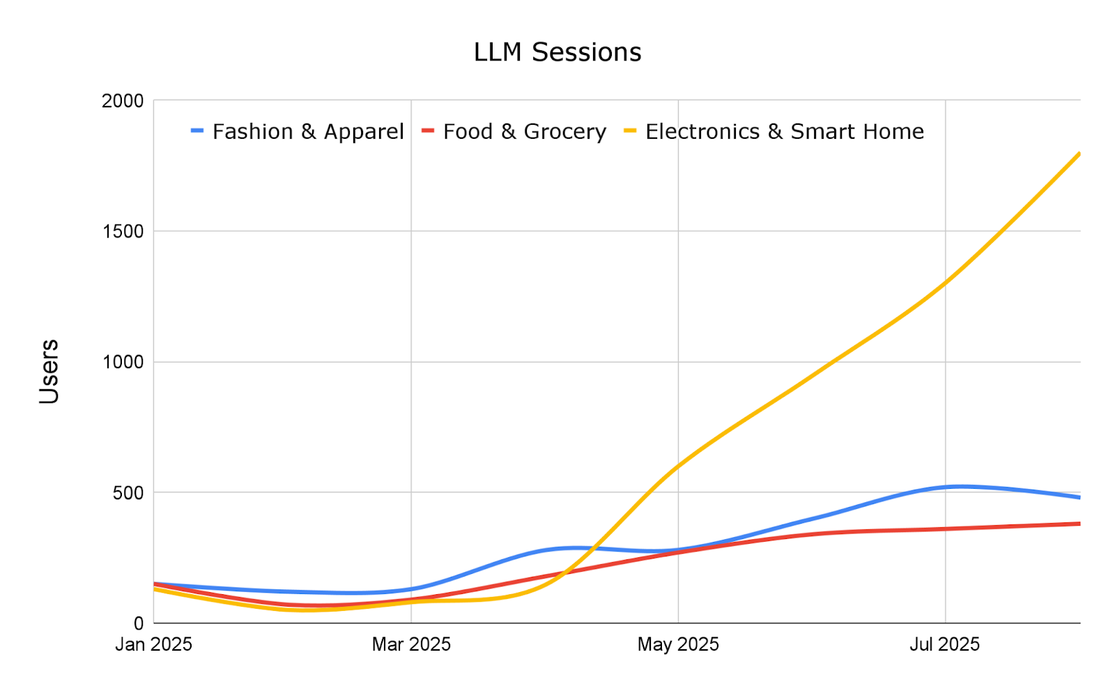 Chart ChatGPT Shopping - LLM sessions vs. users