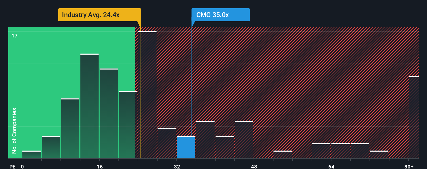NYSE:CMG PE Ratio as at Oct 2025