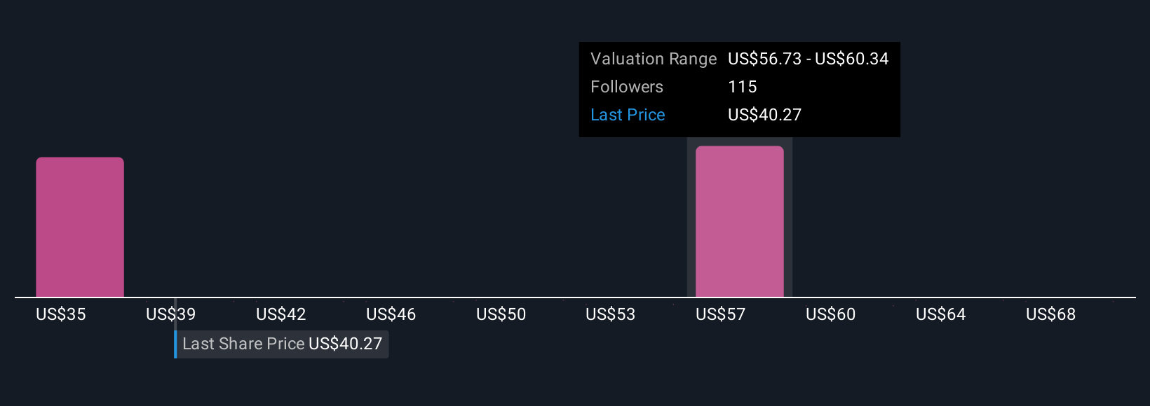 NYSE:CMG Community Fair Values as at Oct 2025