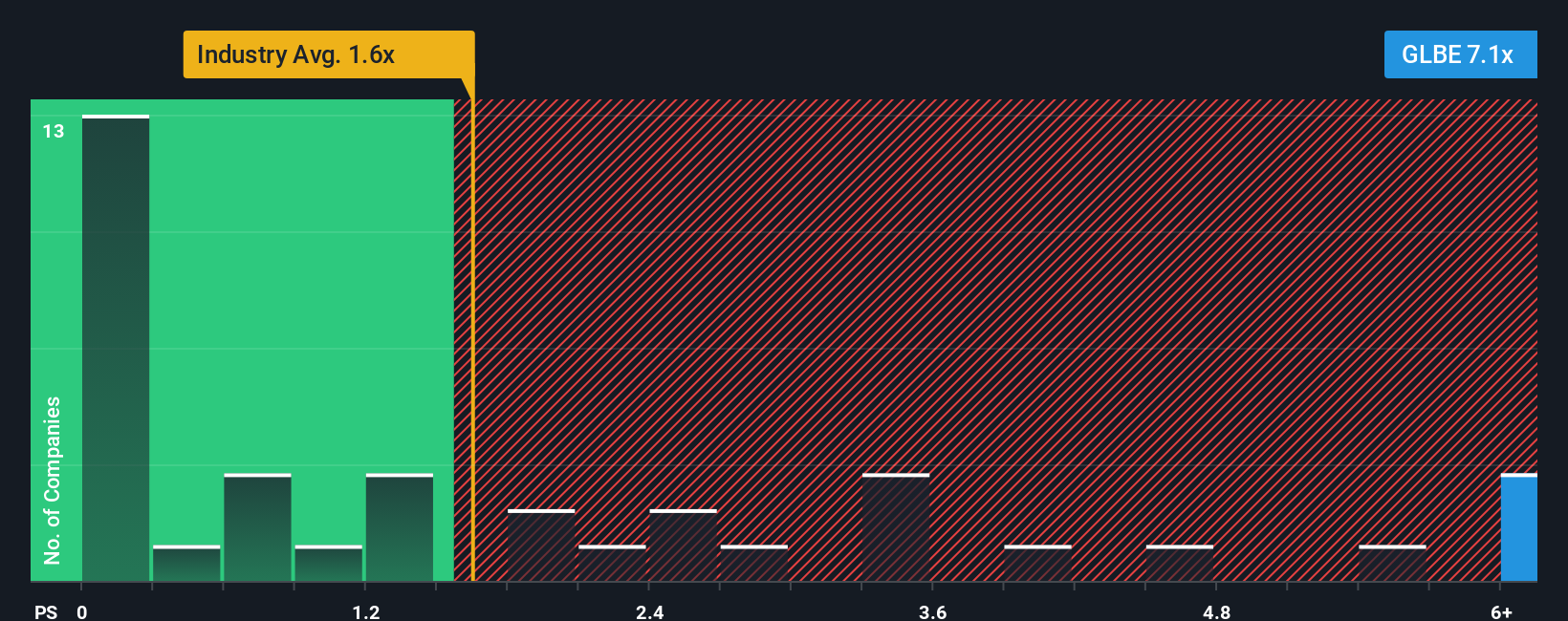 NasdaqGS:GLBE PS Ratio as at Oct 2025