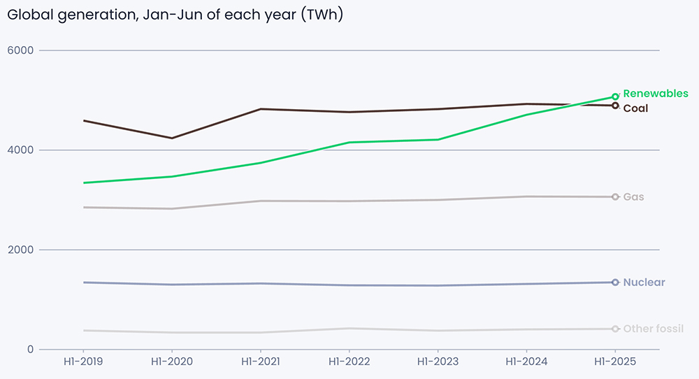 Global Renewable Generation Exceeds Coal for 1st Time