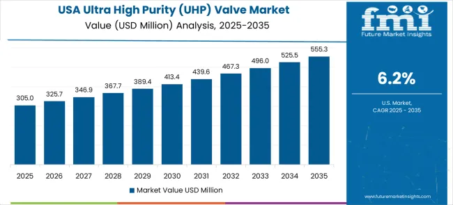 Ultra High Purity (uhp) Valve Market Country Value Analysis