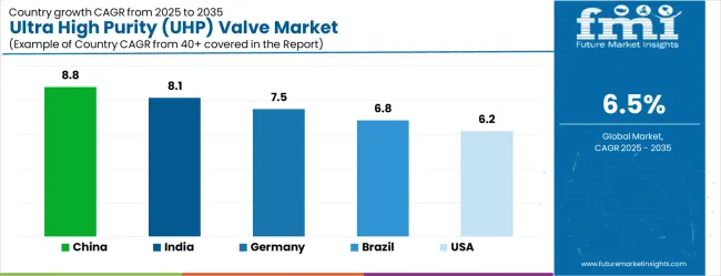 Ultra High Purity (uhp) Valve Market Cagr Analysis By Country