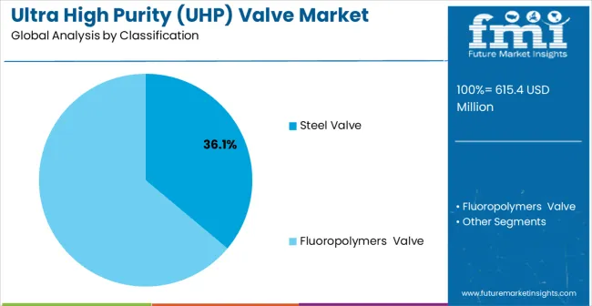 Ultra High Purity (uhp) Valve Market Analysis By Classification