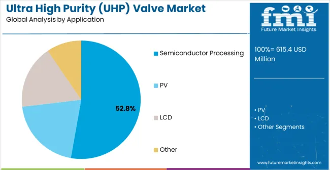 Ultra High Purity (uhp) Valve Market Analysis By Application