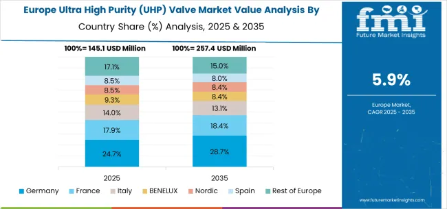Ultra High Purity (uhp) Valve Market Europe Country Market Share Analysis, 2025 & 2035