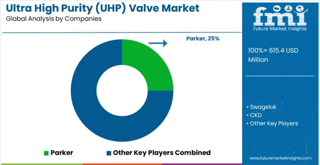 Ultra High Purity (uhp) Valve Market Analysis By Company