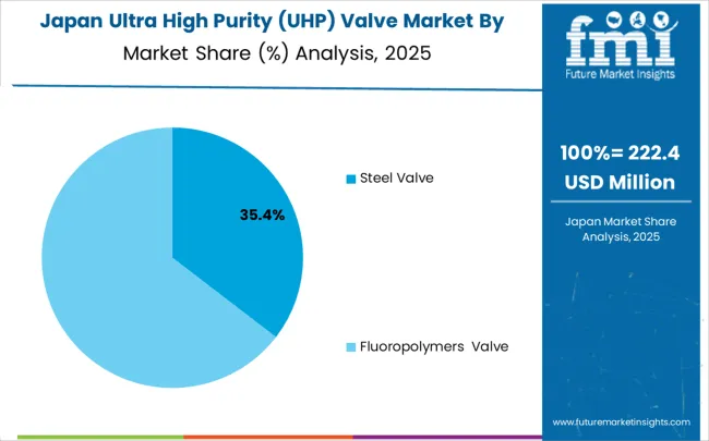 Ultra High Purity (uhp) Valve Market Japan Market Share Analysis By Classification