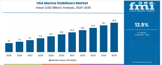 Marine Stabilizers Market Country Value Analysis