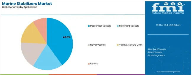 Marine Stabilizers Market Analysis By Application