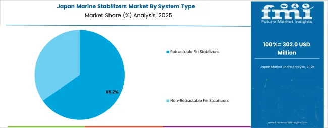 Marine Stabilizers Market Japan Market Share Analysis By System Type