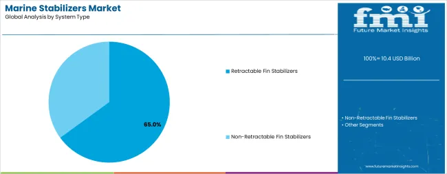 Marine Stabilizers Market Analysis By System Type