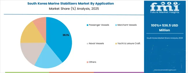 Marine Stabilizers Market South Korea Market Share Analysis By Application