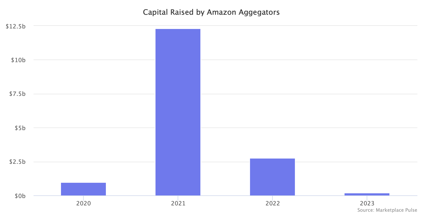capital-raised-by-amazon-aggregators