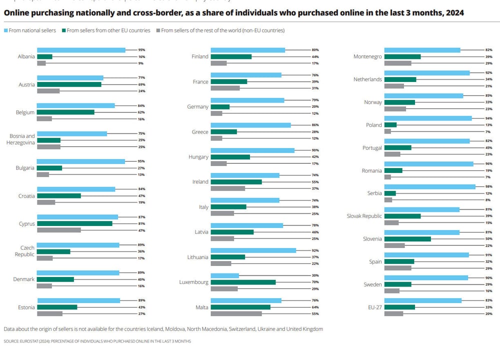 Breakdown of purchasing types by country