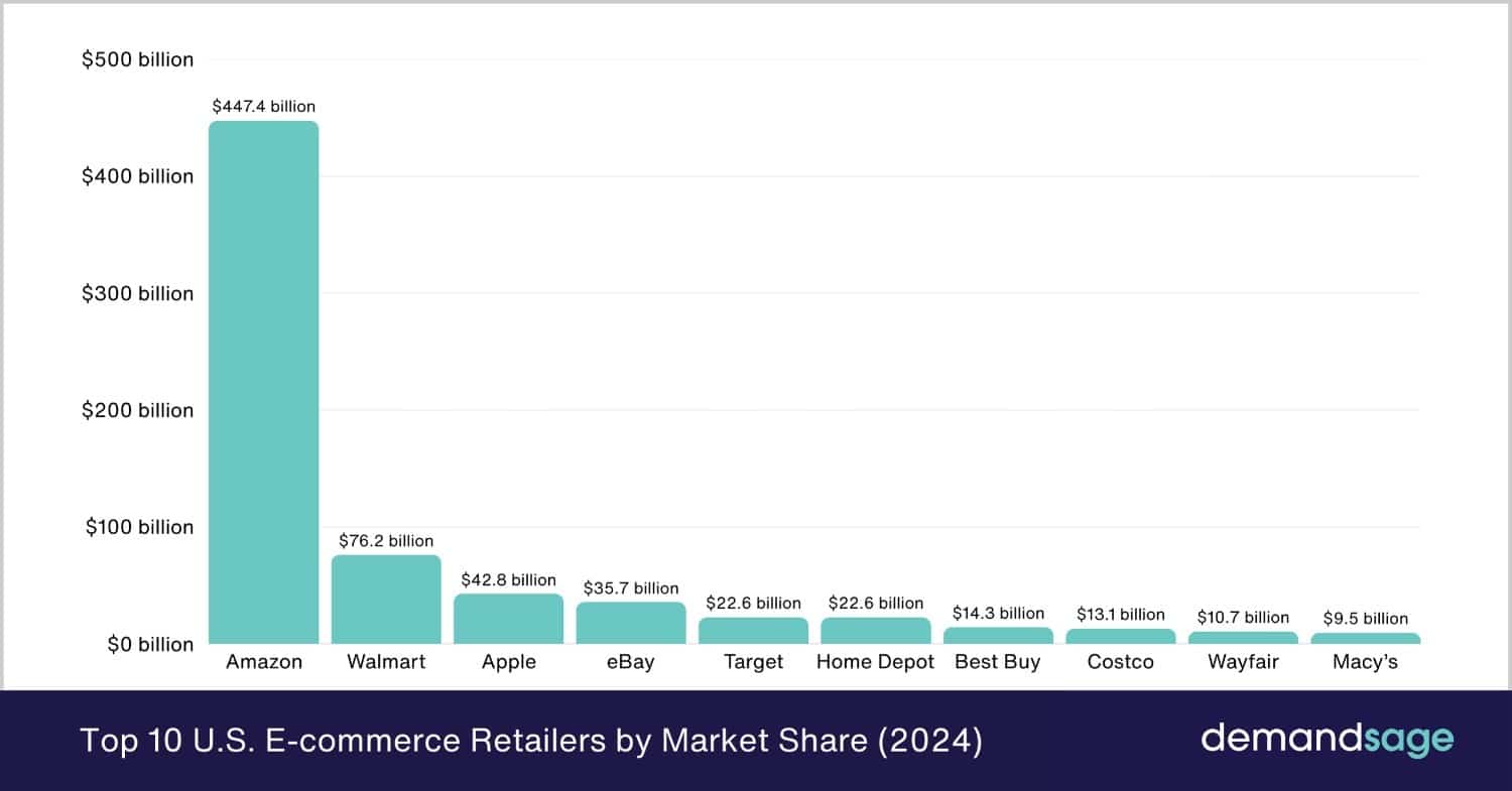 Top-10-U.S.-E-commerce-Retailers-by-Market-Share-(2024) Top-10-U.S.-E-commerce-Retailers-by-Market-Share-(2024)