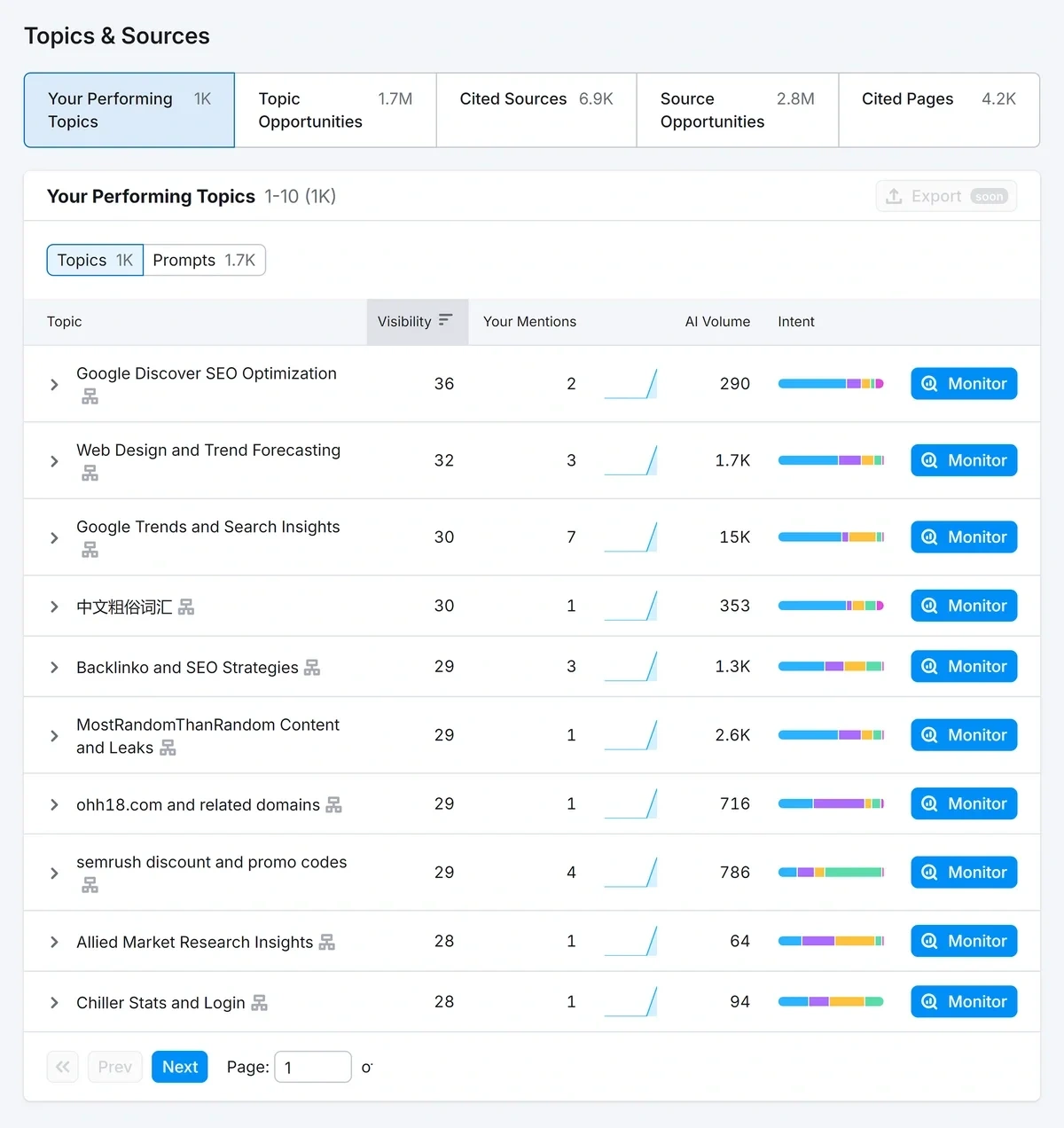 Semrush AI SEO Toolkit being used
