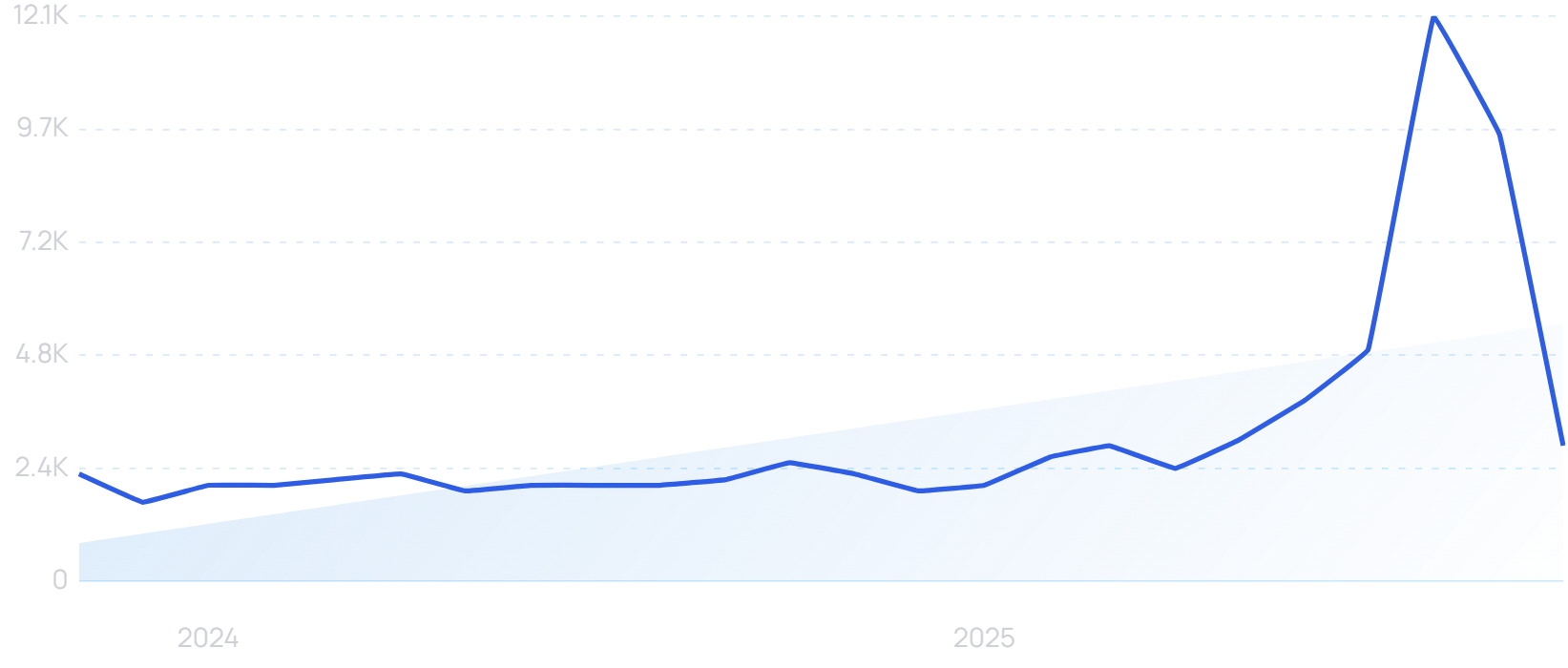 "Chatbot builder" growth chart