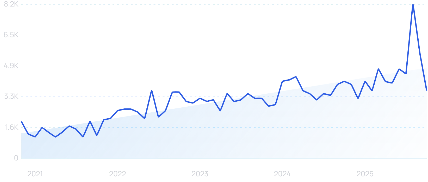 "Hyper personalization" growth chart