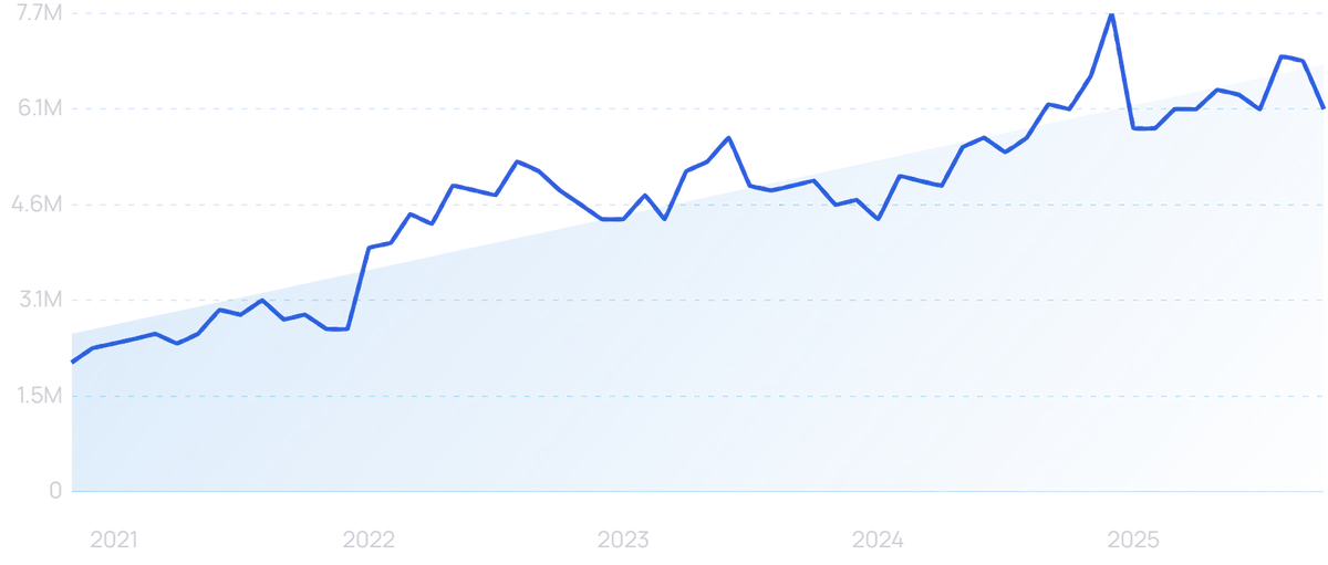 "Google Lens" growth chart