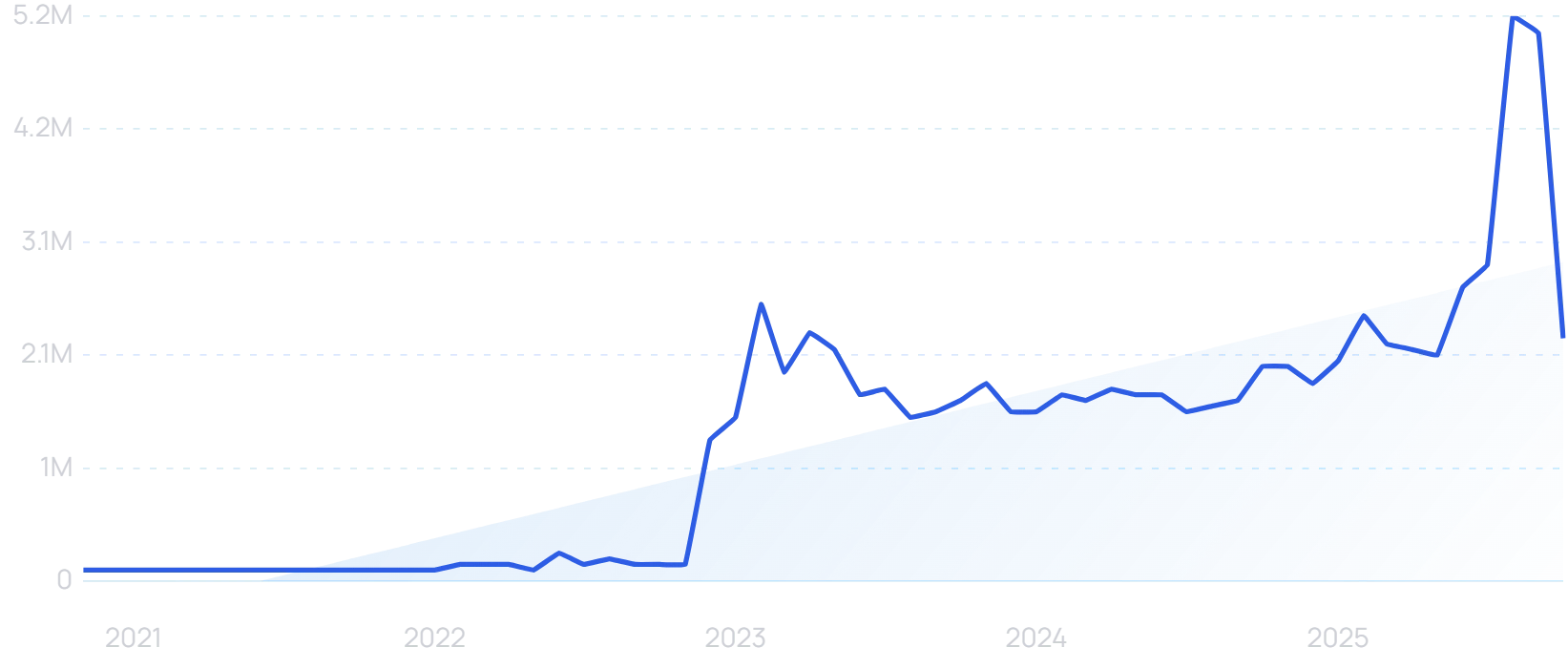 "AI chatbot" growth chart
