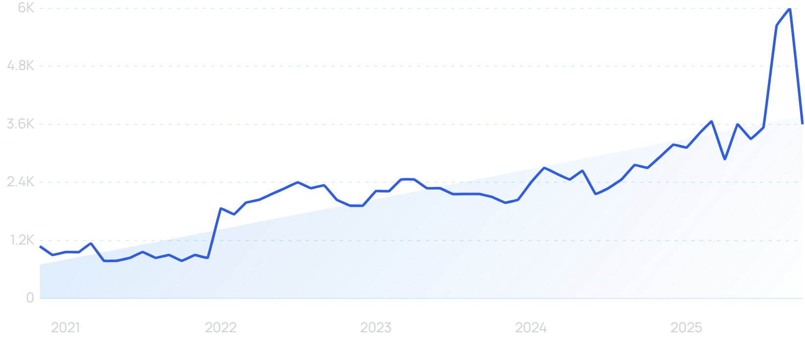 "Pinterest Lens" growth chart