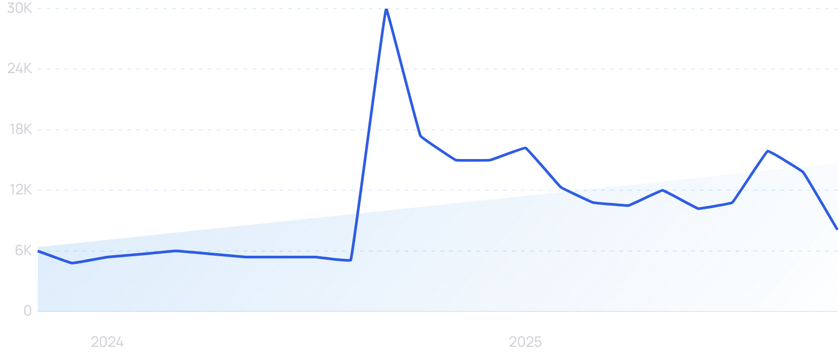 "Virtual try on" growth chart