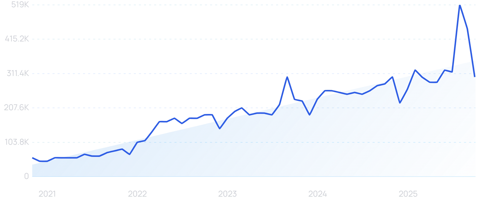 "Klaviyo" growth chart