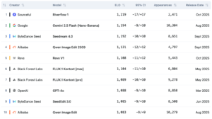 Sourceful’s Riverflow Achieves State-Of-The-Art Performance, Topping Global Image-Editing Benchmark