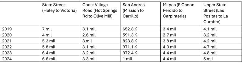 A chart from the Santa Barbara Downtown Business Improvement Association shows pedestrian visitation trends.