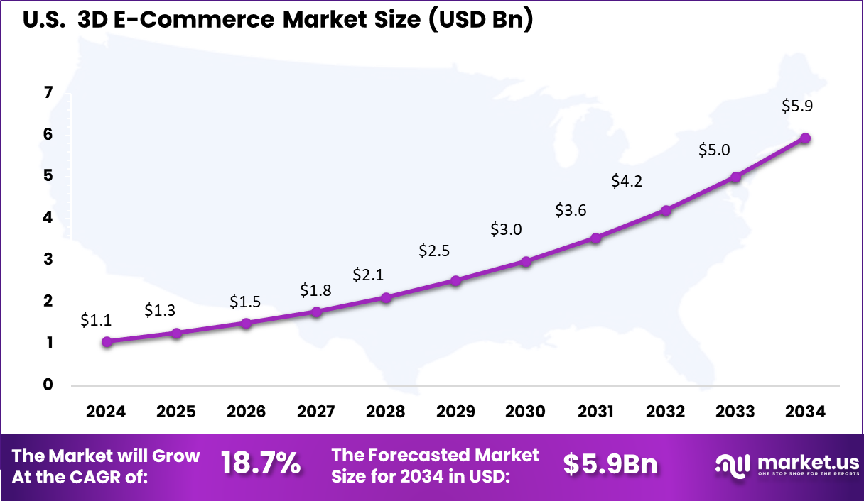 US 3D E-Commerce Market
