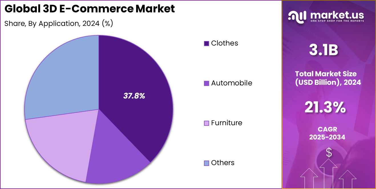 3D E-Commerce Market Share