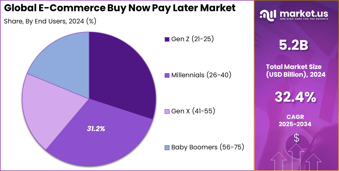 E-Commerce Buy Now Pay Later Market Share