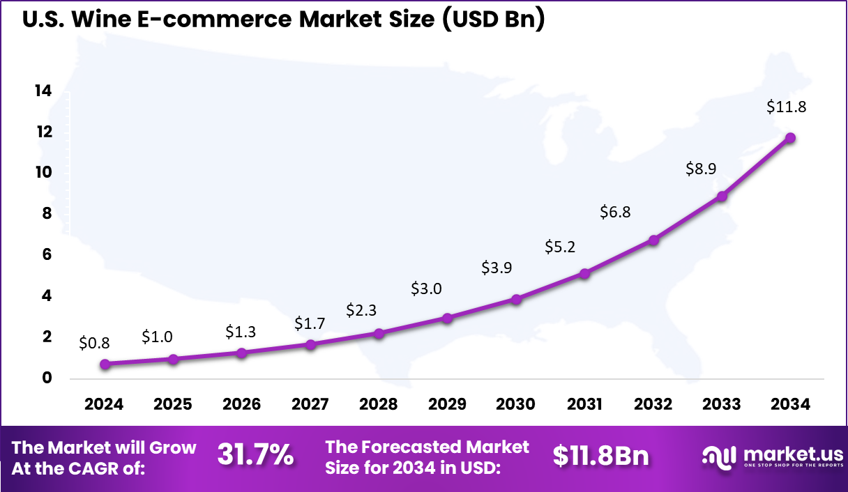 US Wine E-commerce Market