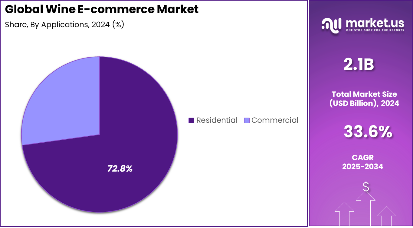 Wine E-commerce Market Share