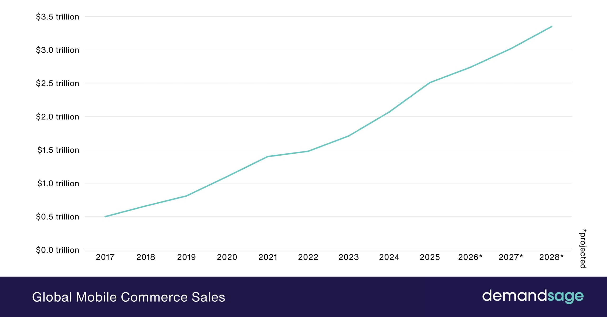 Global Mobile Commerce Sales