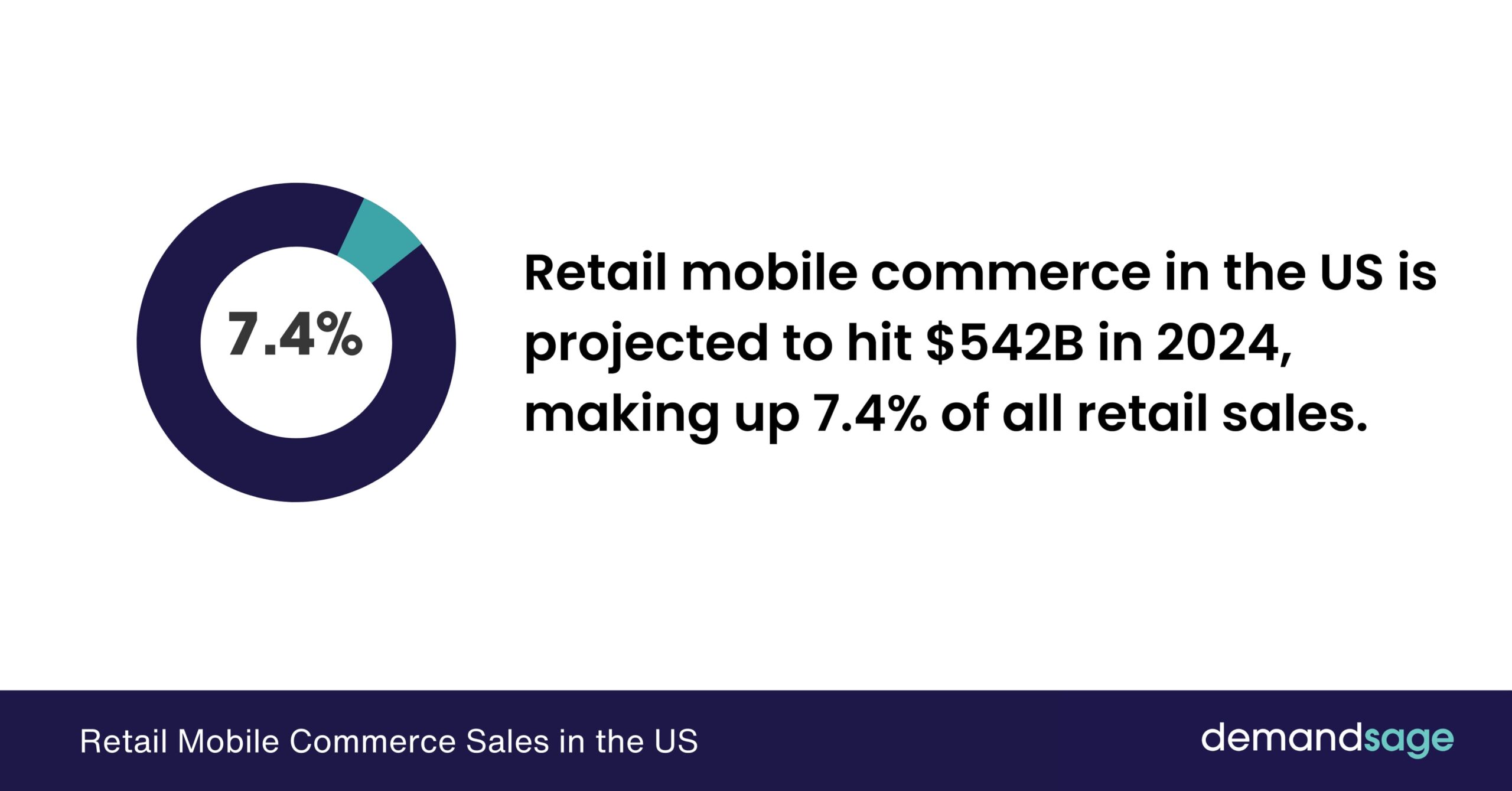 Retail Mobile Commerce Sales in the US 