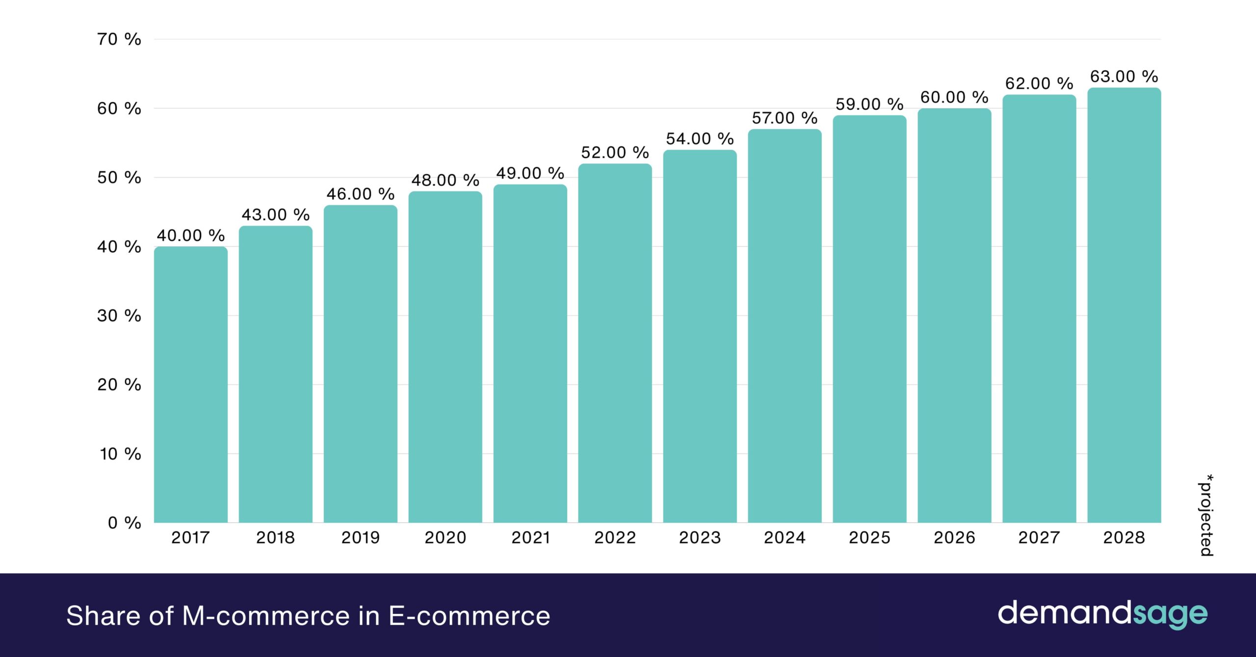 Share of M-commerce in E-commerce