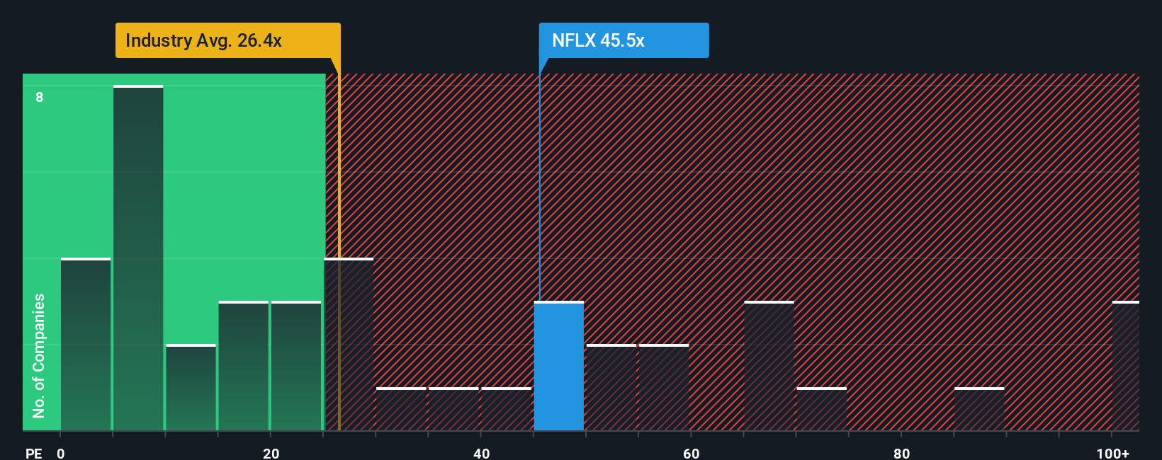 NasdaqGS:NFLX PE Ratio as at Oct 2025