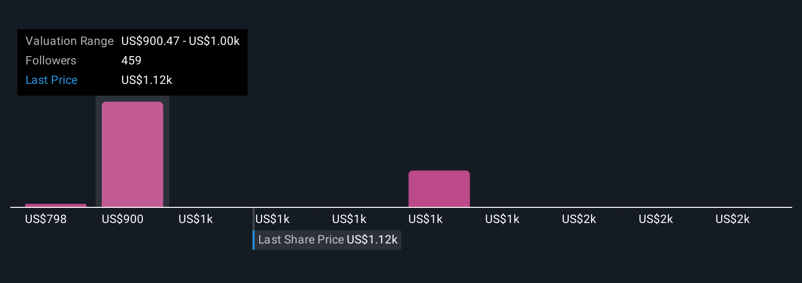 NasdaqGS:NFLX Community Fair Values as at Oct 2025