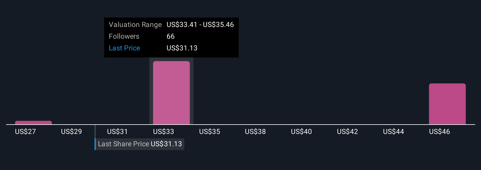 NYSE:CPNG Community Fair Values as at Oct 2025