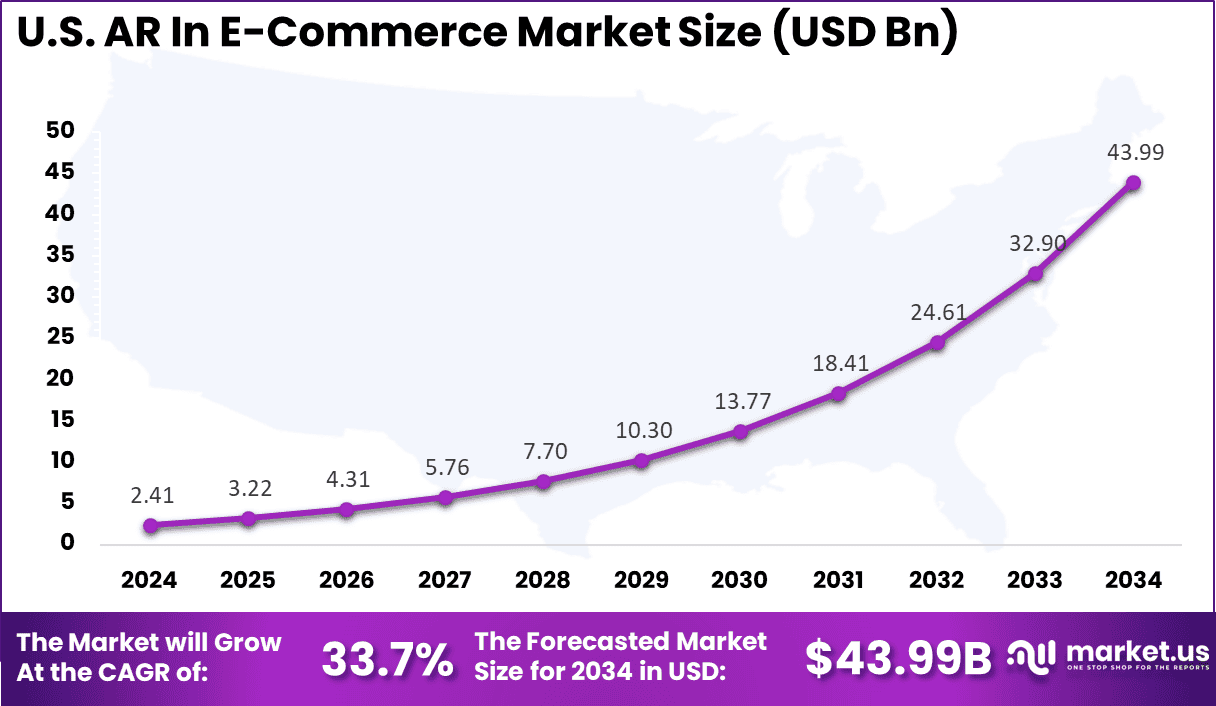 Us AR In E-Commerce Market