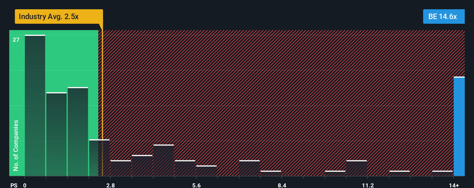NYSE:BE PS Ratio as at Oct 2025