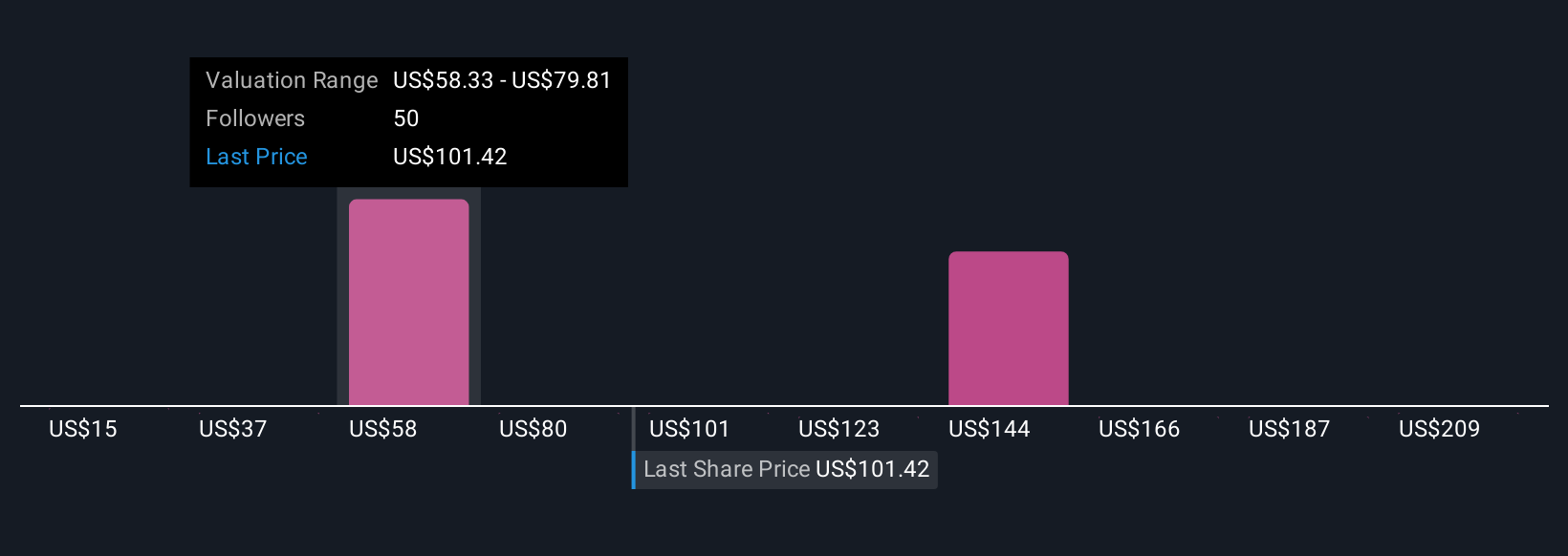 NYSE:BE Community Fair Values as at Oct 2025