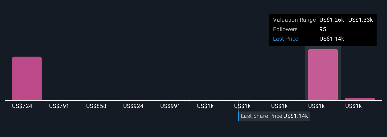 NYSE:BLK Community Fair Values as at Oct 2025