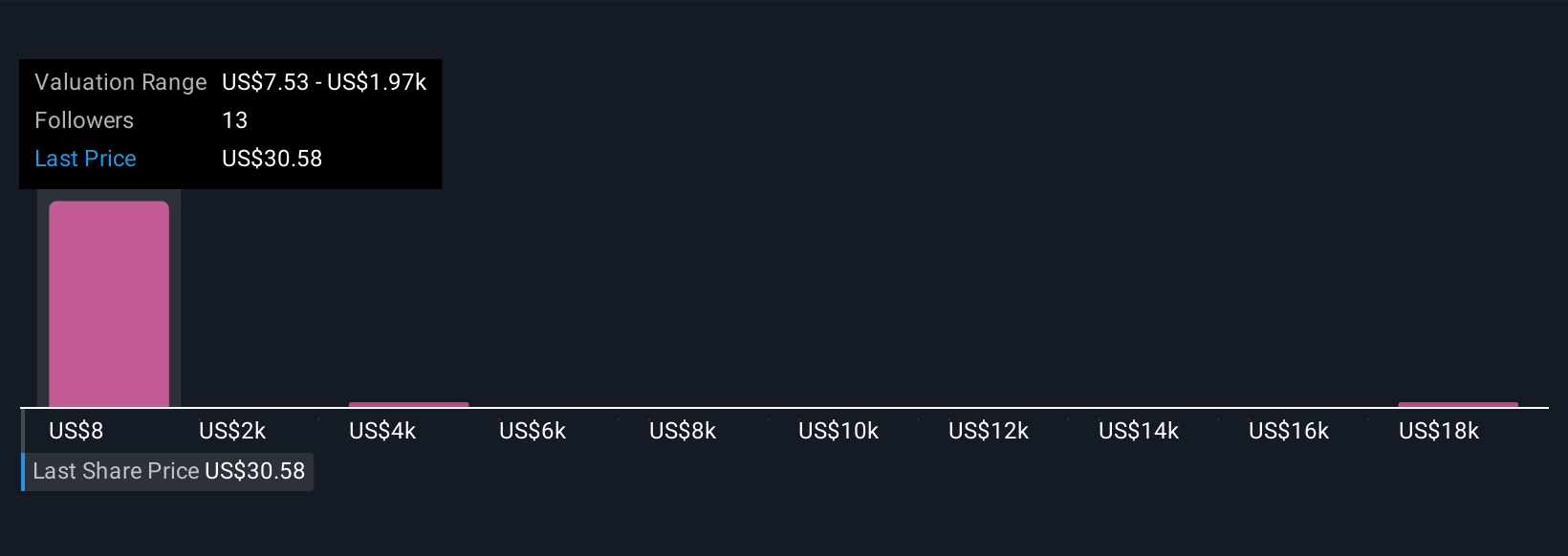 NasdaqGS:MRX Community Fair Values as at Oct 2025
