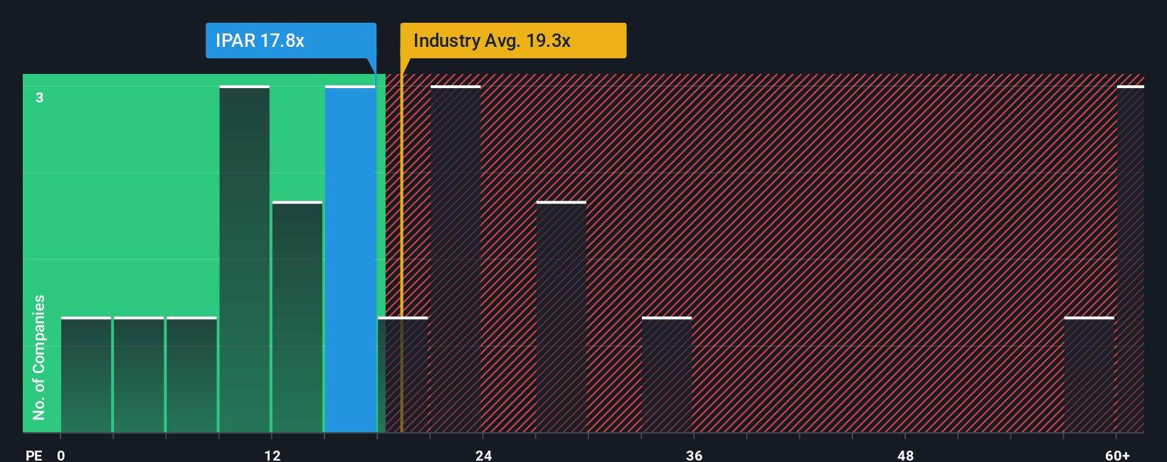 NasdaqGS:IPAR PE Ratio as at Oct 2025