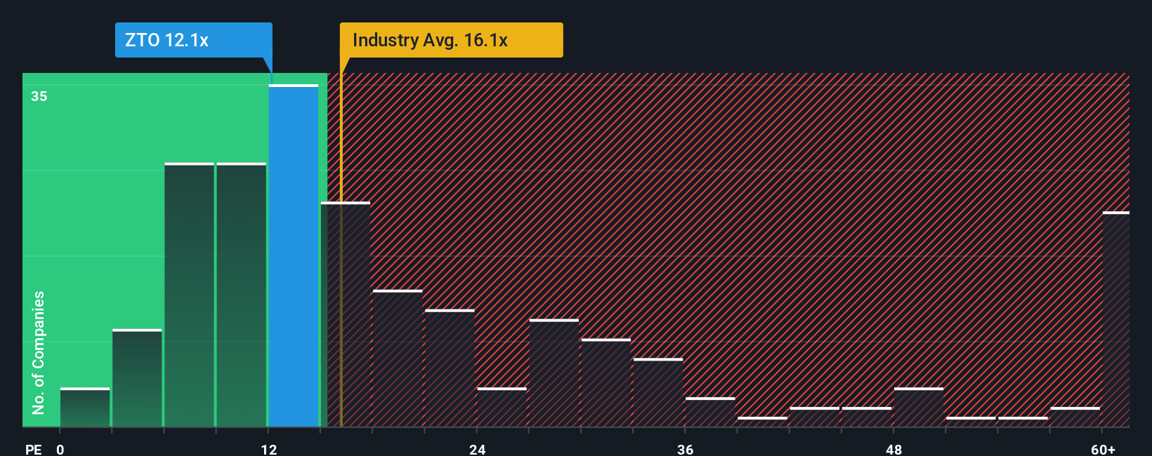 NYSE:ZTO PE Ratio as at Oct 2025